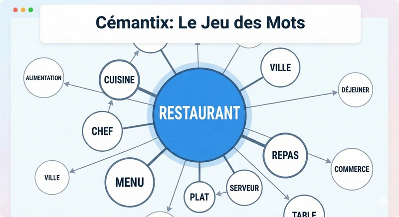 Schéma de proximité sémantique montrant des mots proches et éloignés du mot restaurant